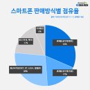 공기계 스마트폰, 해외는 '샤오미' 국내는 '삼성' 이미지