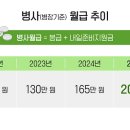 김원훈이 충격 받은 군인 월급 이미지
