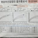 바라길 | 12개월 영유아 검진 후기 (비만, 분유 끊기)