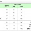 과속단속 카메라 제한속도 이미지