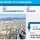 국제토지보상