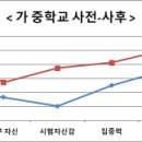 P-001 | [학습클리닉 후기] 경기 지역 9개 중학교 - 나DO프로젝트 학습종합진단검사 워크숍 효과성 검정