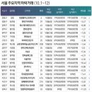 10월 강남4구 등 하락거래 속출..서초포레스타 전용 155.1㎡ '3억'↓ 이미지