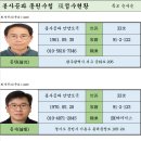 宗派-봉사공파 종원수첩 現 접수 현황 이미지