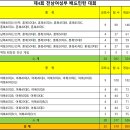 제4회 전남여성부 배드민턴 대회 종합대진표(수정) 이미지