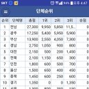 [전남경기부] 2016 제35회 대한배드민턴협회장기대회 "종합순위" 공지합니다. 이미지