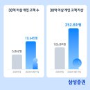 삼성증권, 금융자산 30억 이상 '초고액자산가' 1만명 돌파 이미지