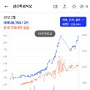 쌍용현대아파트(1차) 네이버블로그