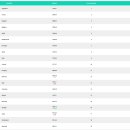 한국 실시간 피파랭킹 순위 이미지