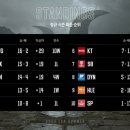LCK 최종 순위 이미지