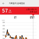 식후혈당이안오르고저혈당으로떨어져요ㅠ 이미지