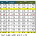 한미 fta찬성론자였던 멕시코에 사는 한국인이 쓴글 이미지