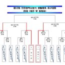 제12회 인천광역시장기 생활체육 축구대회 ＜15일 경기결과 및 결선 대진표＞ 이미지