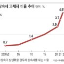 상속세 내는 사람, 22년 전의 11배로 늘었다 이미지