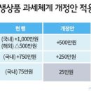 선물옵션양도소득세율, '5%→10%' 인상 이미지