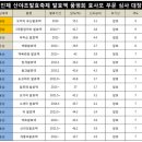 발효액 품평회 (총상금 500만원) 에서 수상을 하신 자랑스러운 효사모님들께 축하부탁드립니다. 이미지