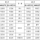 프로야구 올스타! 실력과 인기는 별개이다. 이미지