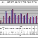 집값 급등 지방시장 휴가철 이삭줍기 어때? 이미지