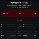 대한민국 축구대표팀 가나전 전반 슈팅 0개 이미지