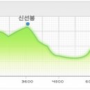 백양사 종주코스 이미지