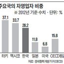 가장 오래 돈 벌어야 사는 한국인… 정년퇴직해도 '실질 은퇴'는 71세 이미지