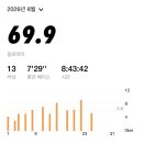 런린이라 슬조중인데 8월에 뛴거리가.. 이미지
