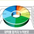 대원외고 선호 명문대학교@ 이미지