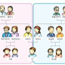 송포양계길사거리 | 건강가정사, 가정복지사, 가정복지학과 등 한국가정생활사 요점 요약 정리 2. 친족생활