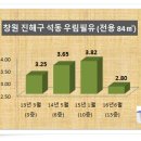 [MP 이슈]침몰 조선업 쓰나미 PK 주택시장 강타 …급매 1억 폭락 "앞날이 더 걱정" 이미지