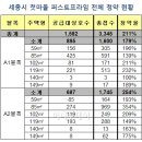 세종시 첫마을 퍼스트프라임 전체 청약 현황 이미지