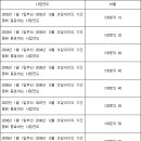 법인세법 시행령(시행 2021. 2. 17)(제140조부터 부칙까지) 이미지