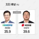 [D-30 여론조사]② 이광재 36.1% 김진태 41.8%…대전·충남·강원 오차범위 접전 이미지