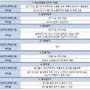 ●●베란다칠 곰팡이/박리현상 99.9%방지●● 베란다칠 업계최고3년품질보증서발급●● 단열/결로/곰팡이방지 특허받은 단열성 페인트 히트볼 전남지사 칠스토리 이미지