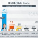 호남 지지율 30%대 돌파한 尹 46.1% … 이재명 41% [리얼미터] 이미지