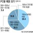 PC방 6000여곳 퇴출위기...11월 등록제 시행 이미지