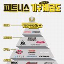 피트니스 기구 계급도 이미지