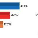 미디어토마토 여론조사 &#39;유승민·이준석 신당&#39; 창당시…민주 38.1% 대 국힘 26.1% 대 신당 17.7% 이미지