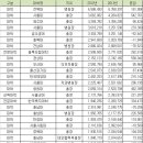 2013/2014년 대학 총장님 재산 비교 이미지