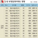 부영 임대 아파트 분양가는 얼마? 이미지