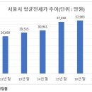 과장된 부동산 기사 서울 엑소더스? 과연 그럴까-서울 경기도 인구 변동 및 서울 집값, 전세가 추이 이미지