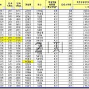 오산저온 10월 유류비 이미지