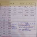 계속된조작감사멈춰라.차명자유용관리빙자사기된미체납악순환조작편취은폐증거인멸된것환수촉구허위고지기재표시사기금삭재및250만원반환촉구 이미지