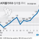 2022년 공무원 봉급인상률과 퇴직 공무원연금 예상 인상률 4월 추이 이미지