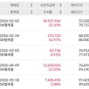 한가지 종목으로도 계속 수익 가능 이미지