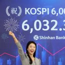 코스피 사상 첫 6000 돌파, 5000달성 18거래일만 이미지