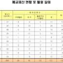 괴산명덕초 제월분교 | 충청북도 와 청주 폐교 현황 (2023.09 기준)