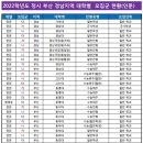 ＜2022학년도 정시 부산/경남지역 대학별 모집군 현황표＞ 이미지