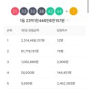 1136회차 로또 당첨번호. 1등 당첨금 23억 이미지