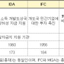 2주차/문건의/WB/세계은행 그룹의 개발자금 지원 기관별 역할 이미지