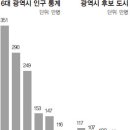 행정체제 개편 2.0 대동제(大洞)의 끝은 광역시 폐지? 이미지